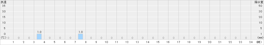 山園(>2025年03月17日)のアメダスグラフ