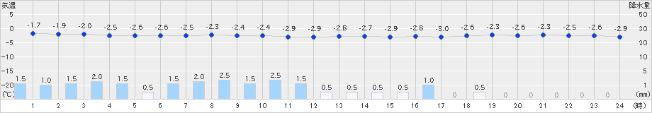 別海(>2025年03月17日)のアメダスグラフ