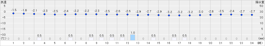 厚床(>2025年03月17日)のアメダスグラフ