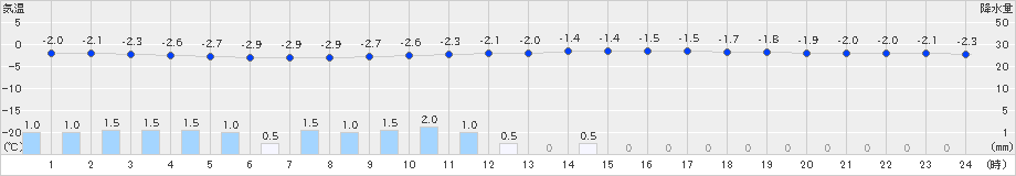 中徹別(>2025年03月17日)のアメダスグラフ