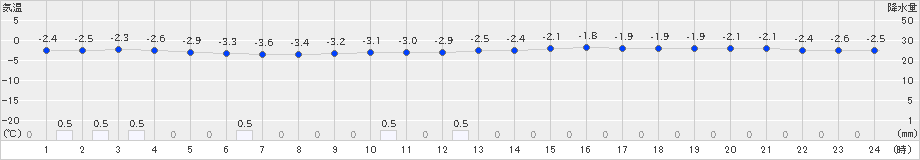 鶴丘(>2025年03月17日)のアメダスグラフ