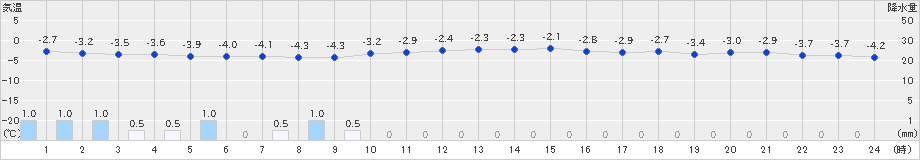 上士幌(>2025年03月17日)のアメダスグラフ