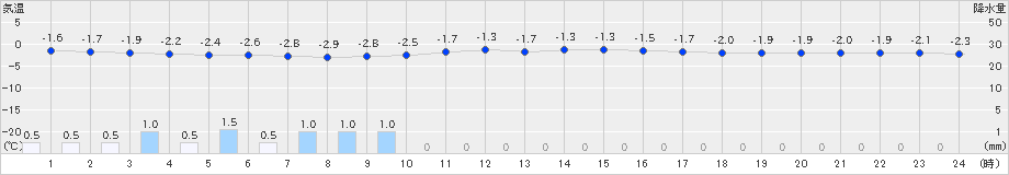 足寄(>2025年03月17日)のアメダスグラフ