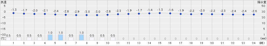 本別(>2025年03月17日)のアメダスグラフ