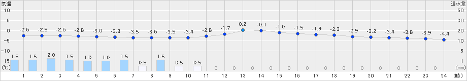 新得(>2025年03月17日)のアメダスグラフ