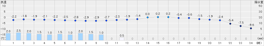 糠内(>2025年03月17日)のアメダスグラフ