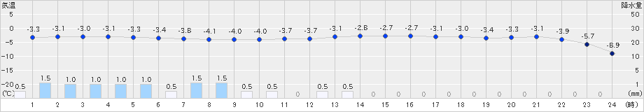 上札内(>2025年03月17日)のアメダスグラフ