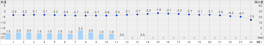 更別(>2025年03月17日)のアメダスグラフ