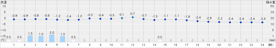 厚真(>2025年03月17日)のアメダスグラフ