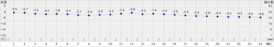 日高(>2025年03月17日)のアメダスグラフ