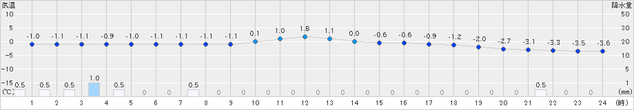 日高門別(>2025年03月17日)のアメダスグラフ