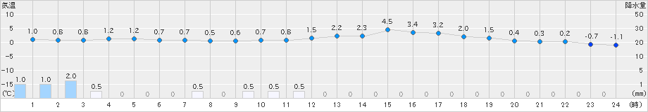 木古内(>2025年03月17日)のアメダスグラフ