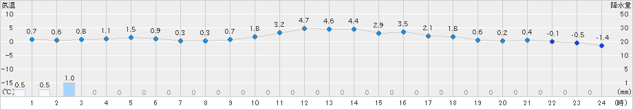 せたな(>2025年03月17日)のアメダスグラフ