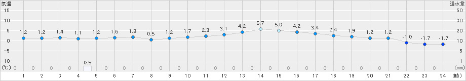 熊石(>2025年03月17日)のアメダスグラフ