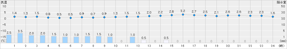 今別(>2025年03月17日)のアメダスグラフ