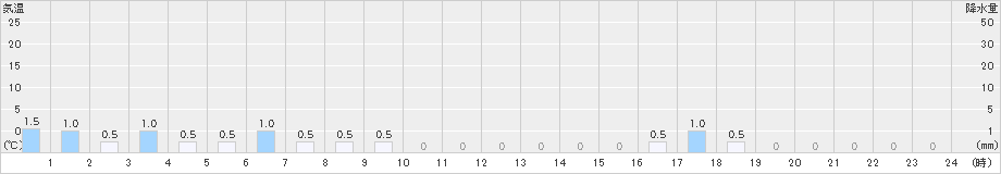 岳(>2025年03月17日)のアメダスグラフ