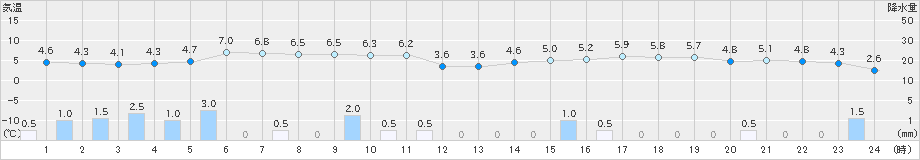 にかほ(>2025年03月17日)のアメダスグラフ