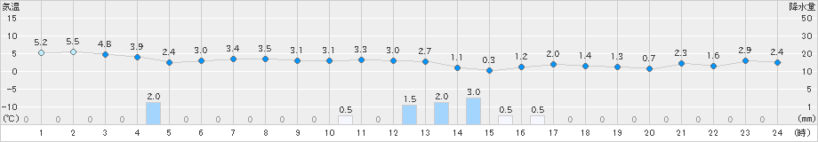 住田(>2025年03月17日)のアメダスグラフ