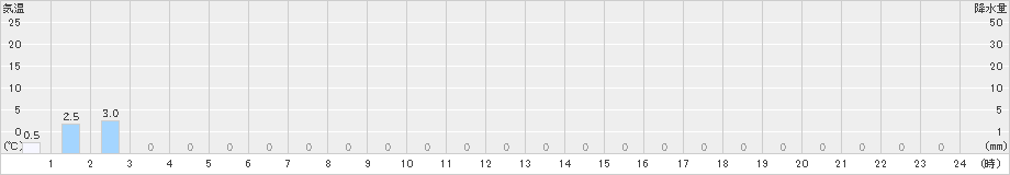 泉ケ岳(>2025年03月17日)のアメダスグラフ
