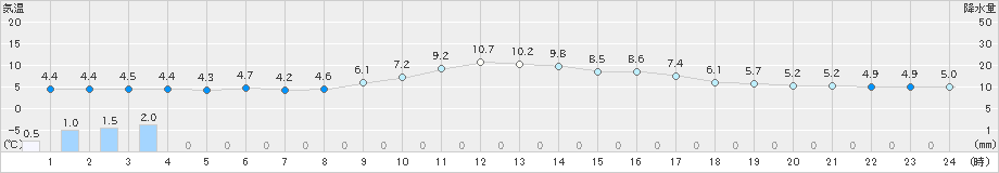 仙台(>2025年03月17日)のアメダスグラフ