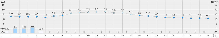 飯舘(>2025年03月17日)のアメダスグラフ