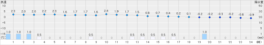 猪苗代(>2025年03月17日)のアメダスグラフ