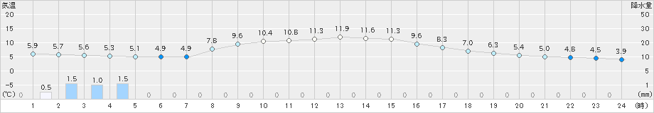 浪江(>2025年03月17日)のアメダスグラフ