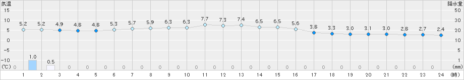 郡山(>2025年03月17日)のアメダスグラフ