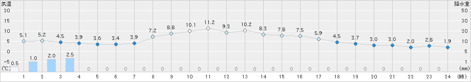 石川(>2025年03月17日)のアメダスグラフ