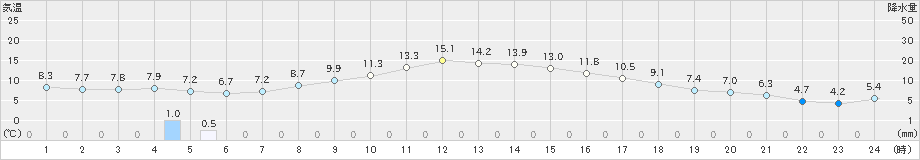 日立(>2025年03月17日)のアメダスグラフ