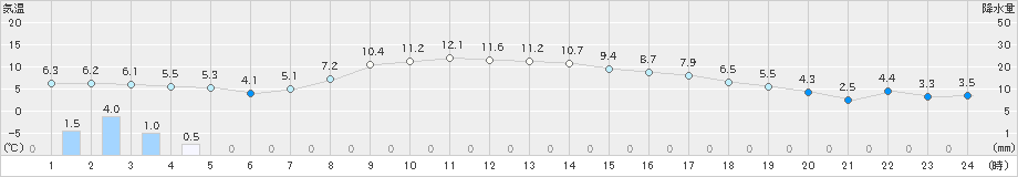 塩谷(>2025年03月17日)のアメダスグラフ