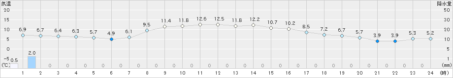 桐生(>2025年03月17日)のアメダスグラフ