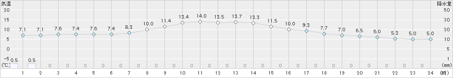 伊勢崎(>2025年03月17日)のアメダスグラフ