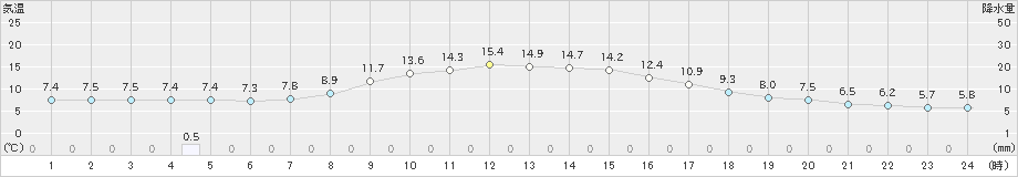 越谷(>2025年03月17日)のアメダスグラフ