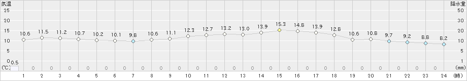 大島(>2025年03月17日)のアメダスグラフ