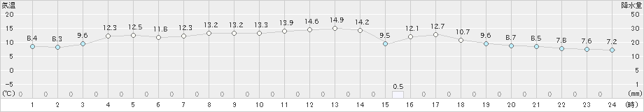 勝浦(>2025年03月17日)のアメダスグラフ