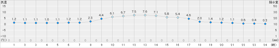 穂高(>2025年03月17日)のアメダスグラフ