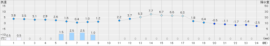 南木曽(>2025年03月17日)のアメダスグラフ