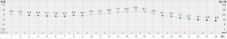 南信濃(>2025年03月17日)のアメダスグラフ