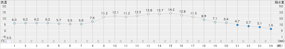 切石(>2025年03月17日)のアメダスグラフ