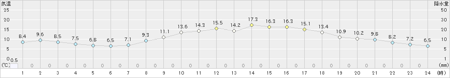 富士(>2025年03月17日)のアメダスグラフ