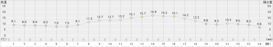 清水(>2025年03月17日)のアメダスグラフ