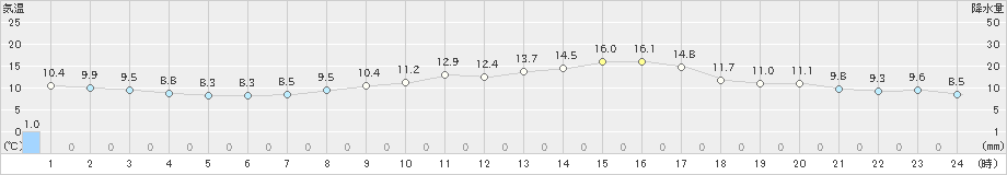 網代(>2025年03月17日)のアメダスグラフ