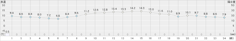 稲取(>2025年03月17日)のアメダスグラフ