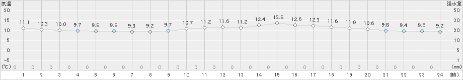 石廊崎(>2025年03月17日)のアメダスグラフ