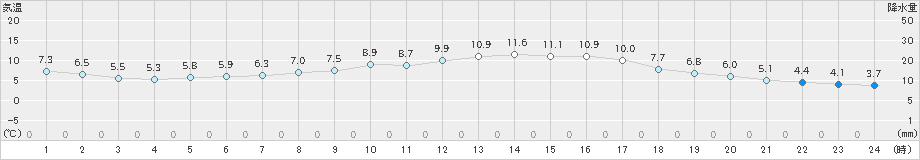 豊田(>2025年03月17日)のアメダスグラフ