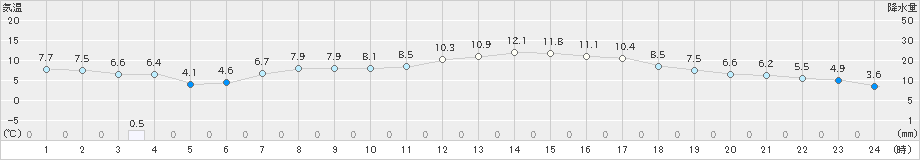 新城(>2025年03月17日)のアメダスグラフ