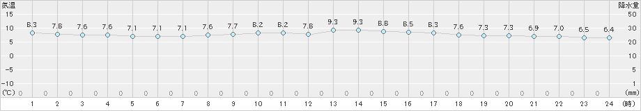 セントレア(>2025年03月17日)のアメダスグラフ