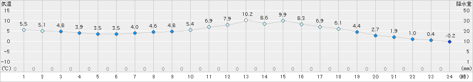 金山(>2025年03月17日)のアメダスグラフ