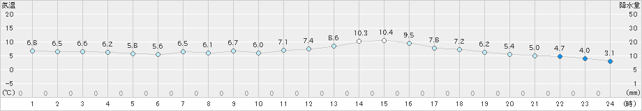 大垣(>2025年03月17日)のアメダスグラフ